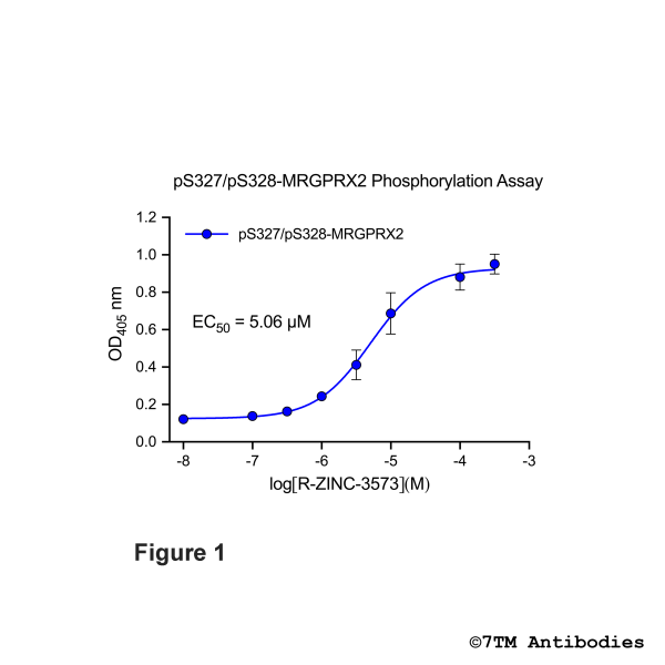 OD signals in pS327/pS328-MRGPRX2 Phosphorylation Assay.